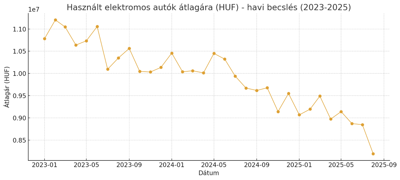 kwh,42 kwh,990 000, 308 literes,első,999 000, 490 000,