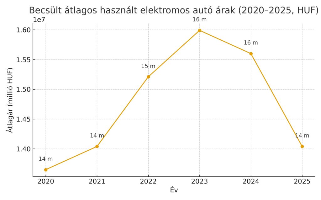 tesla model 3,nissan leaf,autó,akár,bmw,volkswagen,legnépszerűbb,bmw,volkswagen,legnépszerűbb,elérhető,online,jármű,